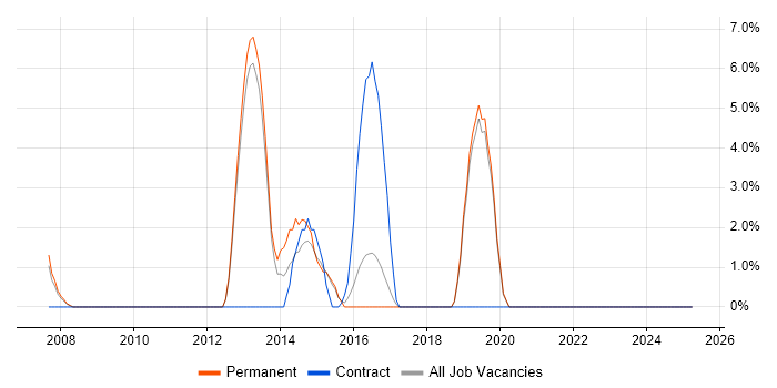 Job vacancy trend for Software Delivery in Ealing Job vacancy trend for Software Delivery in Ealing