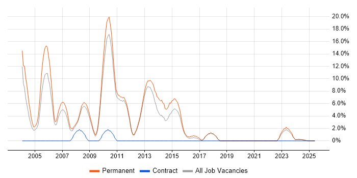 Job vacancy trend for Software Developer in Ealing