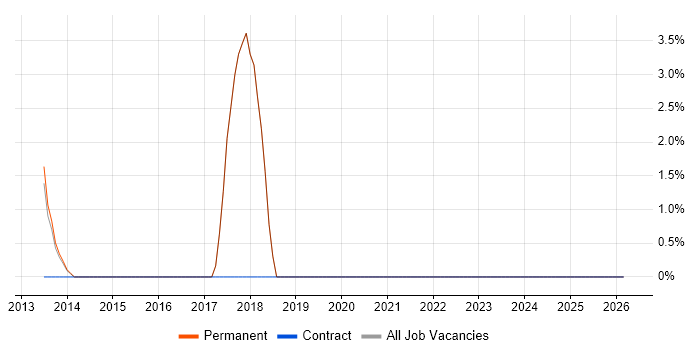 Software Distribution job vacancy trend in Ealing