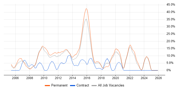 Software Engineering job vacancy trend in Ealing