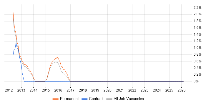 Software Quality Assurance job vacancy trend in Ealing