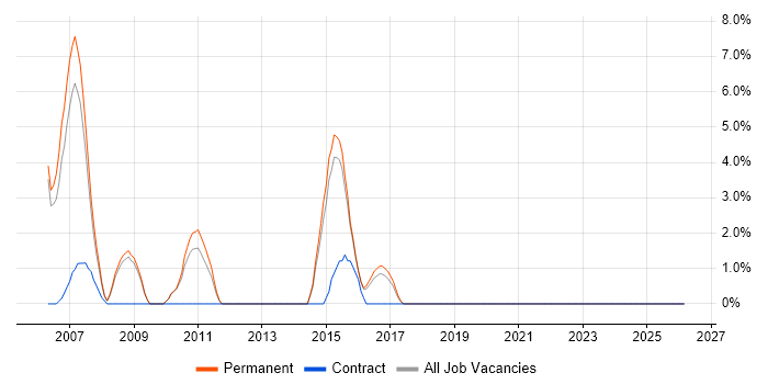 Software Tester job vacancy trend in Ealing