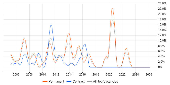 Software Testing job vacancy trend in Ealing