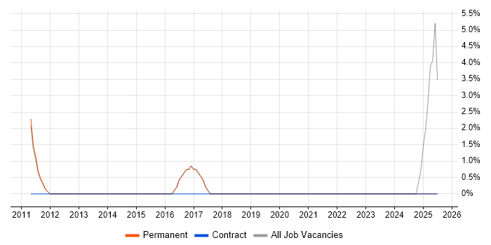 Job vacancy trend for SolarWinds in Ealing