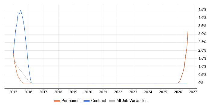 SonarQube job vacancy trend in Ealing