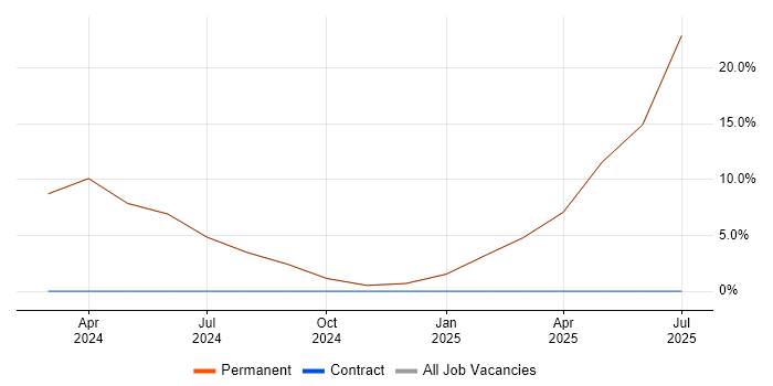 Job vacancy trend for Actionable Insight in Southall