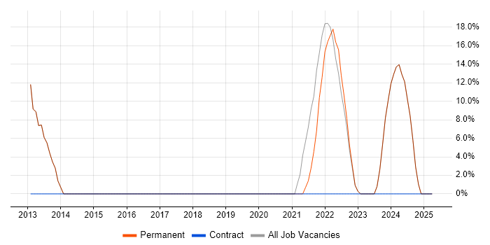 Job vacancy trend for Agile in Southall Job vacancy trend for Agile in Southall