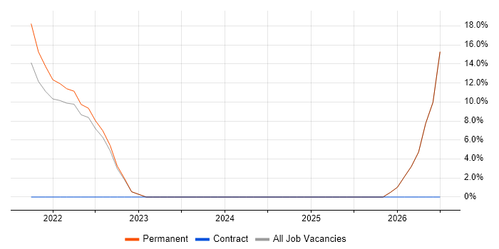 Algorithms job vacancy trend in Southall