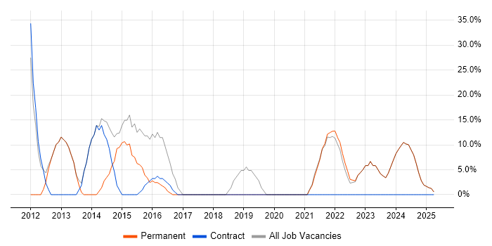 Job vacancy trend for Analytical Skills in Southall