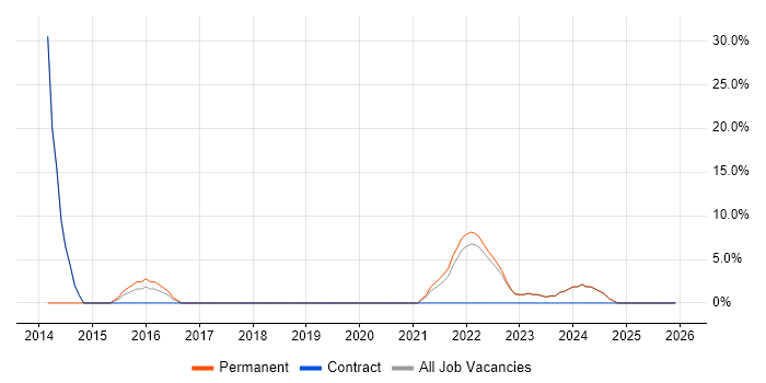 Analytics job vacancy trend in Southall