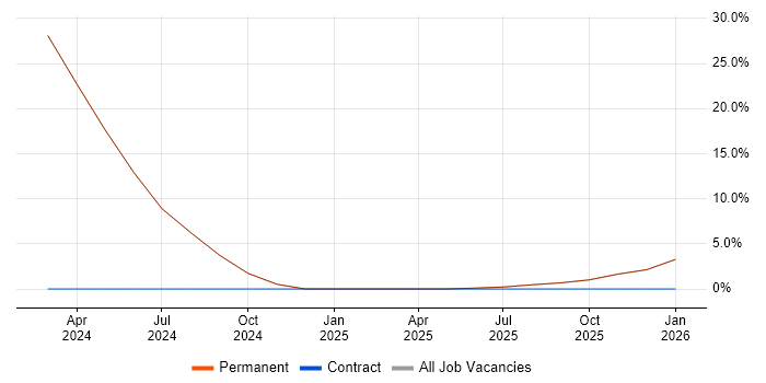 Architect job vacancy trend in Southall