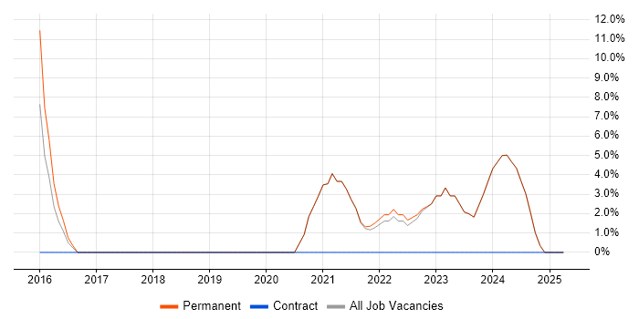 Job vacancy trend for Azure in Southall