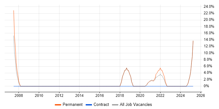 Job vacancy trend for Business Development in Southall