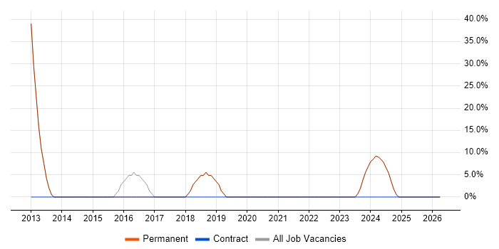 Change Management job vacancy trend in Southall