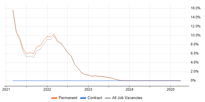 Job vacancy trend for CI/CD in Southall Job vacancy trend for CI/CD in Southall