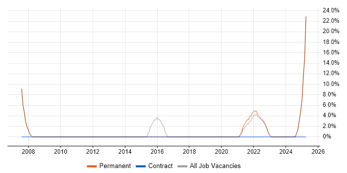 Job vacancy trend for Computer Science in Southall