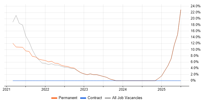 Job vacancy trend for Continuous Improvement in Southall
