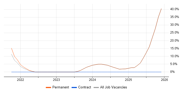 Cybersecurity job vacancy trend in Southall