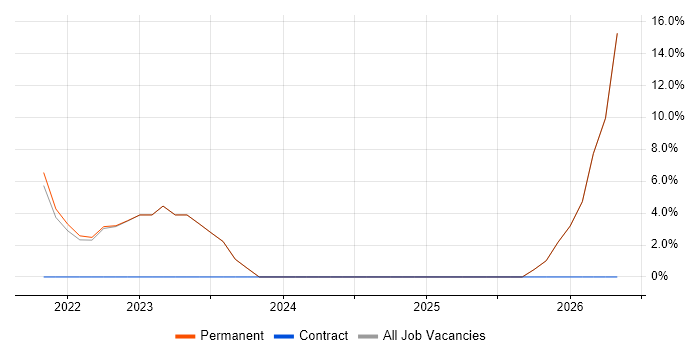 Data Architecture job vacancy trend in Southall