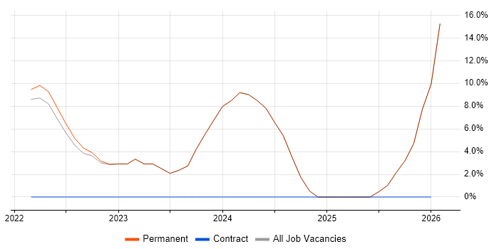 Data Management job vacancy trend in Southall