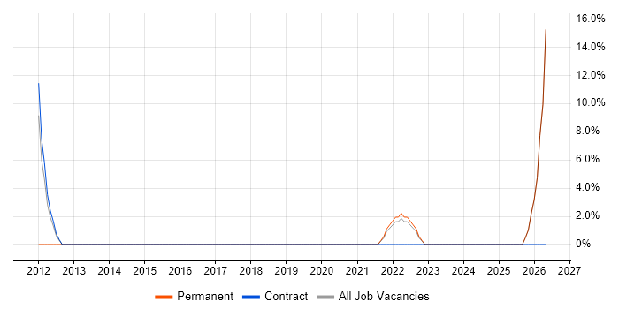 Data Modelling job vacancy trend in Southall
