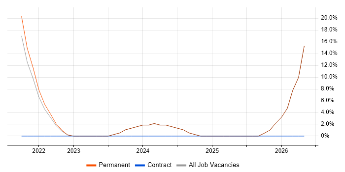 Data Strategy job vacancy trend in Southall