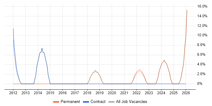 Decision-Making job vacancy trend in Southall