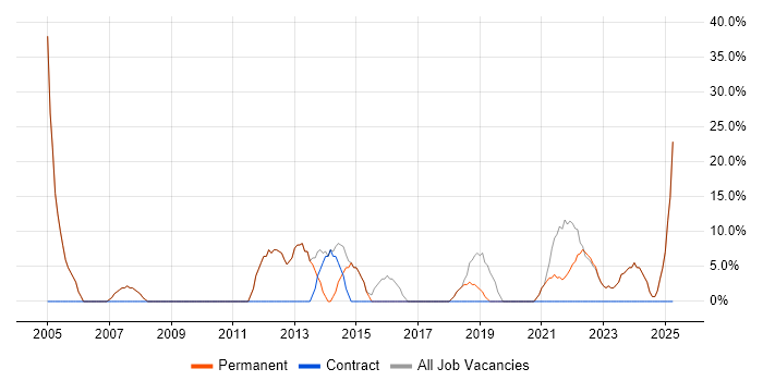 Job vacancy trend for Degree in Southall