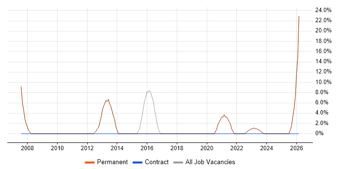 Developer job vacancy trend in Southall