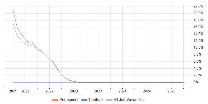 Job vacancy trend for DevOps in Southall Job vacancy trend for DevOps in Southall