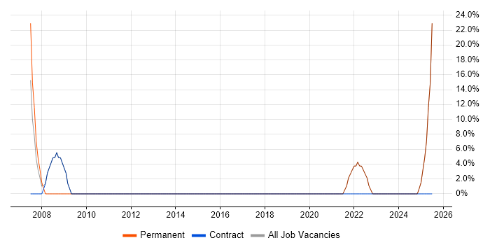 Job vacancy trend for Disaster Recovery in Southall