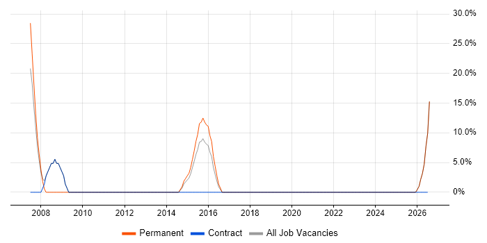Field Engineer job vacancy trend in Southall