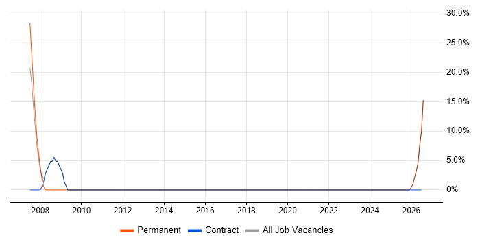 Field Service Engineer job vacancy trend in Southall