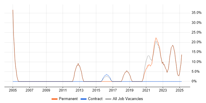 Job vacancy trend for Finance in Southall Job vacancy trend for Finance in Southall