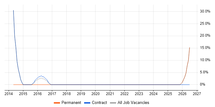 FMCG job vacancy trend in Southall