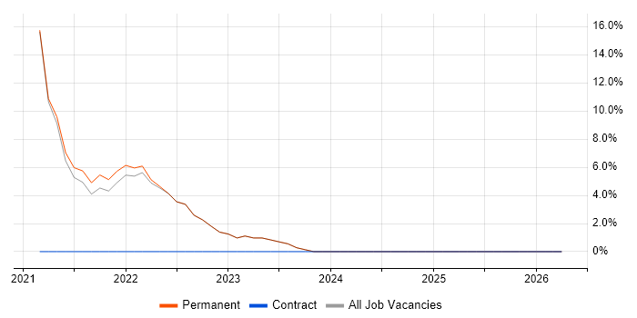 Full-Stack Development job vacancy trend in Southall