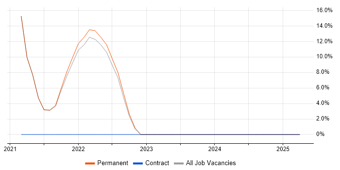 Job vacancy trend for GCP in Southall