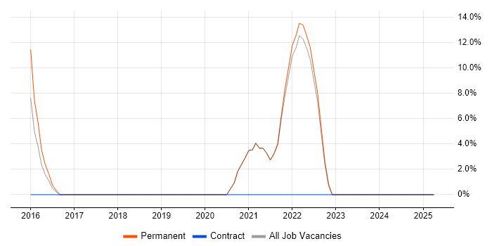 Job vacancy trend for Google in Southall Job vacancy trend for Google in Southall