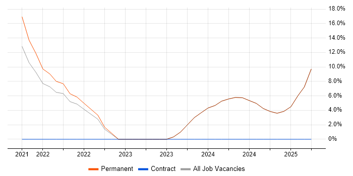 Job vacancy trend for Inclusion and Diversity in Southall