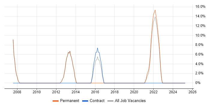 Job vacancy trend for Java in Southall Job vacancy trend for Java in Southall