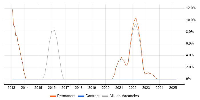 Job vacancy trend for JavaScript in Southall Job vacancy trend for JavaScript in Southall