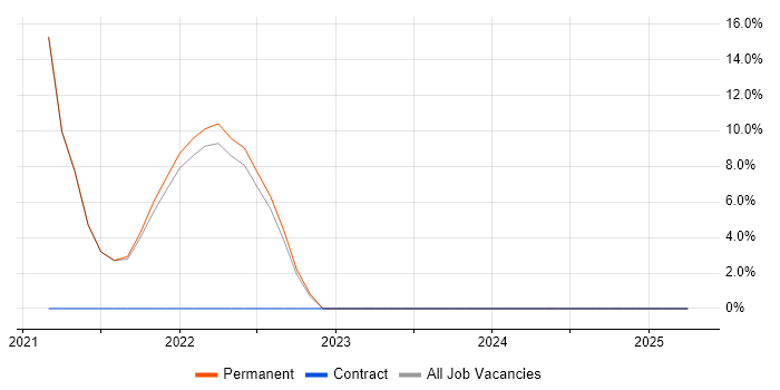 Job vacancy trend for Kubernetes in Southall Job vacancy trend for Kubernetes in Southall