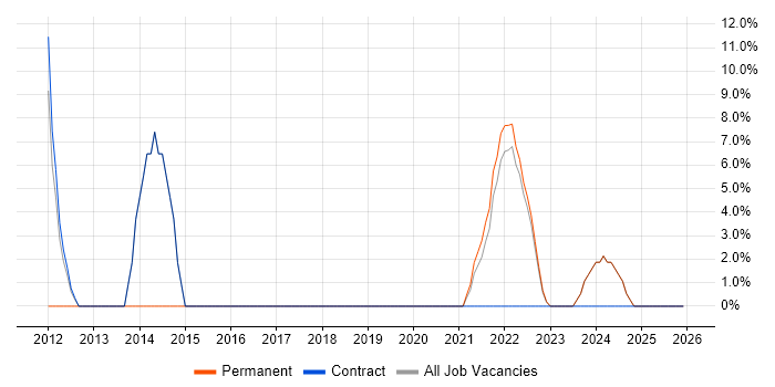 Lead job vacancy trend in Southall
