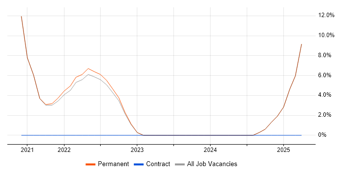 Job vacancy trend for Legal in Southall