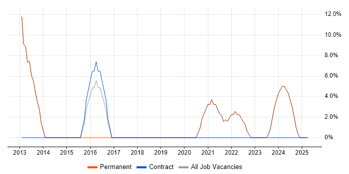 Job vacancy trend for Linux in Southall Job vacancy trend for Linux in Southall