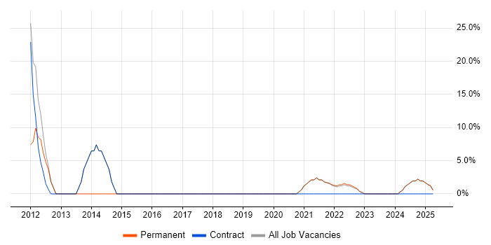 Job vacancy trend for Management Information System in Southall
