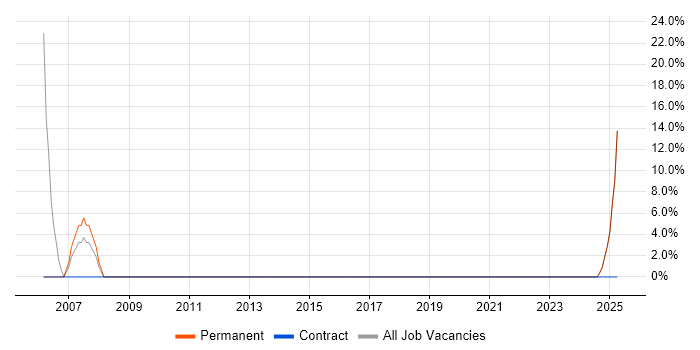 Job vacancy trend for Marketing Strategy in Southall