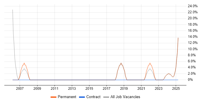 Job vacancy trend for Marketing in Southall