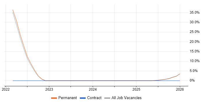 Microservices job vacancy trend in Southall