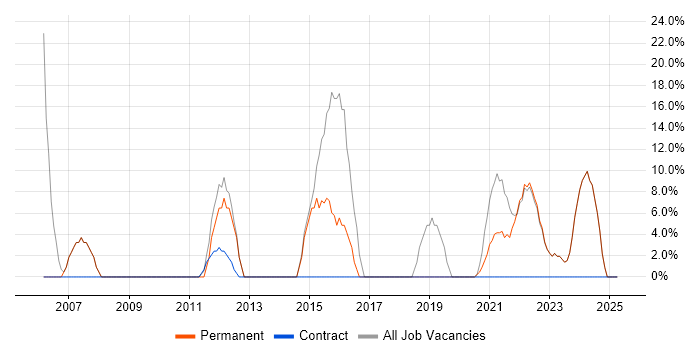 Job vacancy trend for Microsoft in Southall